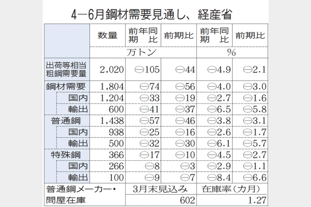 経産省　粗鋼需要2020万トンに減　4―6月見通し