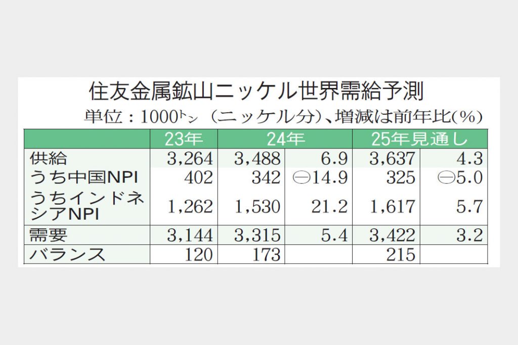 住友鉱山見通し　ニッケル25年余剰幅拡大　22万トン