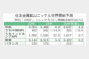 住友鉱山見通し　ニッケル25年余剰幅拡大　22万トン