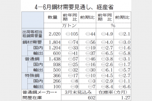 経産省　粗鋼需要2020万トンに減　4―6月見通し