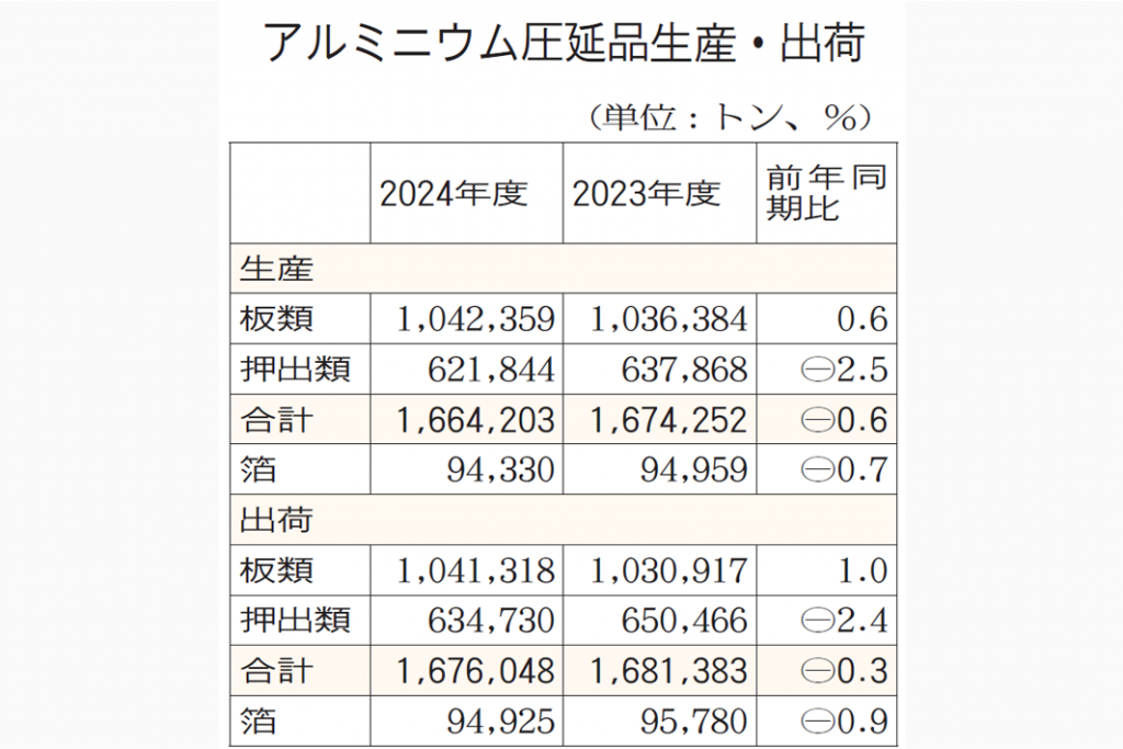 アルミ圧延品出荷168万トン　3年連続前年割れ
