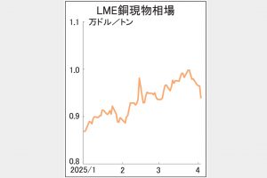国際銅相場が急落　米相互関税でリスク回避