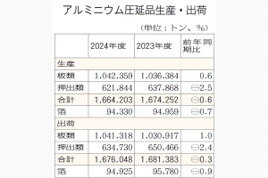 アルミ圧延品出荷168万トン　3年連続前年割れ