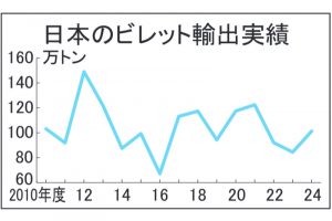 24年度ビレット輸出20％増101万トン　平均単価は下落