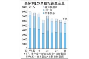 高炉粗鋼生産1割減予測　25年度6000万トン強、米関税が逆風