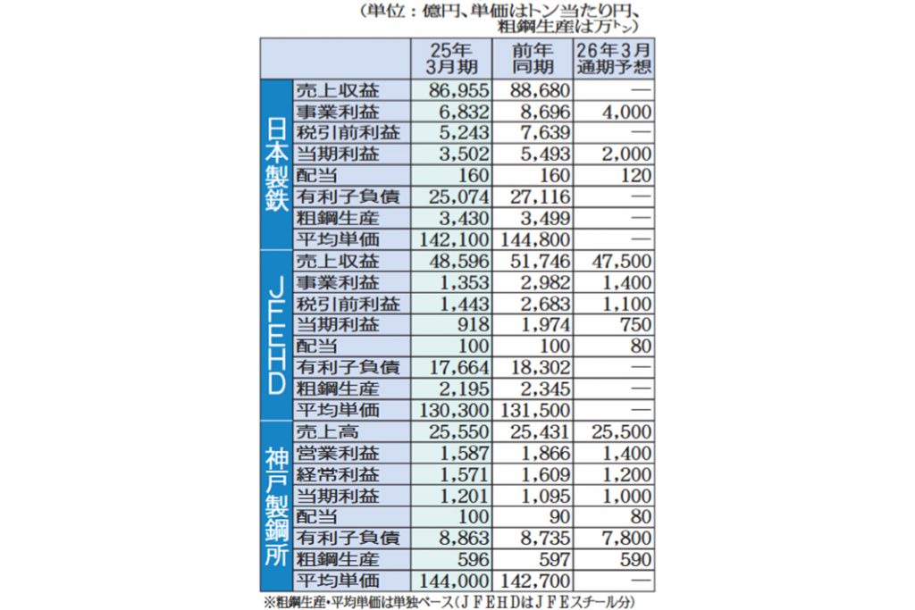 高炉3社、今期業績厳しく 生産体制見直し・再編で強化策 | 鉄鋼・非鉄