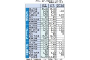 高炉3社、今期業績厳しく　生産体制見直し・再編で強化策