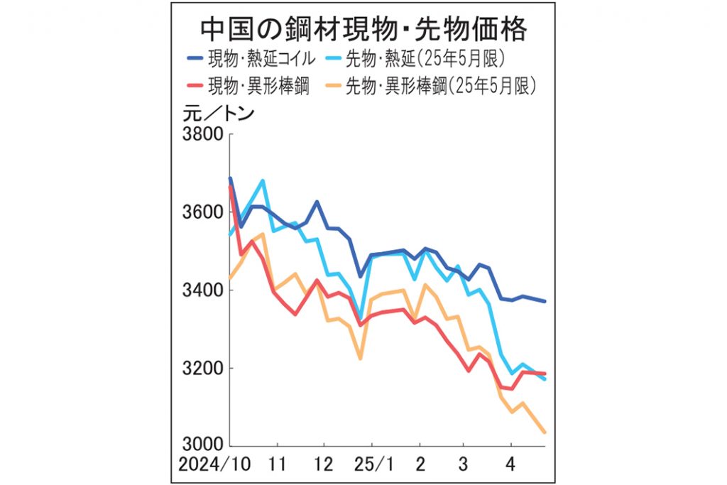 中国鋼材市況が続落基調　コロナ禍の安値下回る　粗鋼高生産で需給緩む