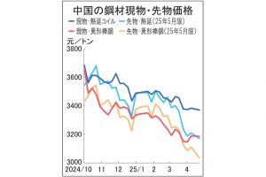 中国鋼材市況が続落基調　コロナ禍の安値下回る　粗鋼高生産で需給緩む