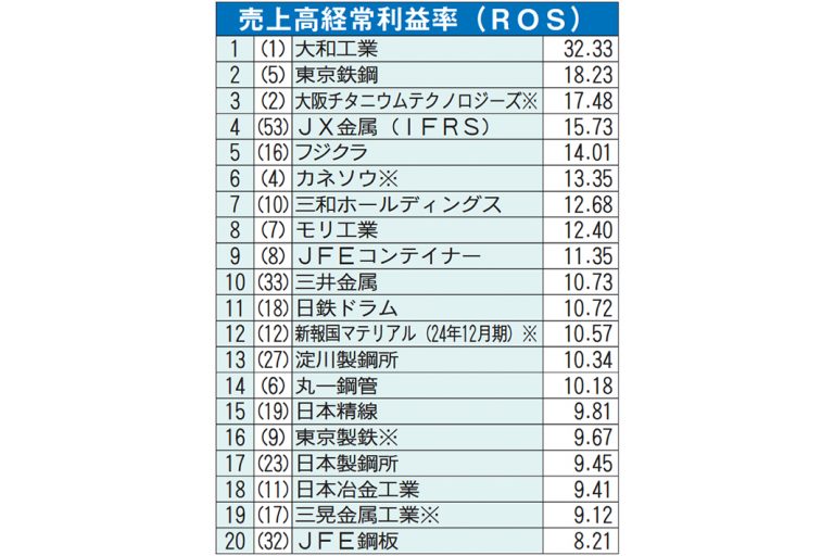 大和工業、ＲＯＳ首位維持　経常益トップは日本製鉄　24年度業績ランキング