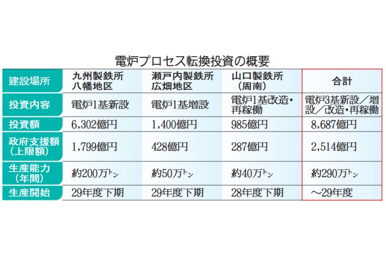 日本製鉄、電炉転換8687億円投資　八幡・広畑・周南の3基　政府補助受け　年産290万トン、八幡高炉休止