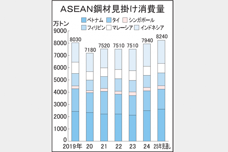 25年　ＡＳＥＡＮ　8240万トン市場に　鋼材見掛け消費量