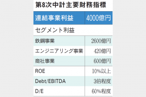 ＪＦＥ新中計　収益力強化　27年度事業益4000億円目標