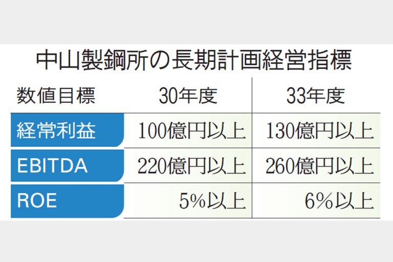 日本製鉄と中山製鋼所　合弁設立し大型電炉建設　500億円出資