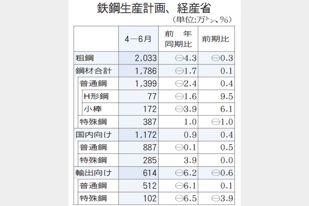 経産省まとめ　4―6月計画　粗鋼生産2033万トンに微減
