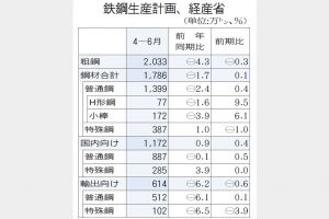 経産省まとめ　4―6月計画　粗鋼生産2033万トンに微減