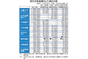 金属事業で今期大幅減益　製錬、買鉱条件悪化響く