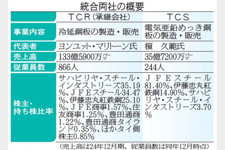 ＪＦＥ・伊藤忠丸紅鉄鋼など出資　タイＴＣＲとＴＣＳ統合　冷延・電気めっき鋼板一体運営