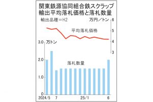鉄スクラップ関東輸出価格4万2267円　6契入札、3カ月連続下落　市況への影響軽微