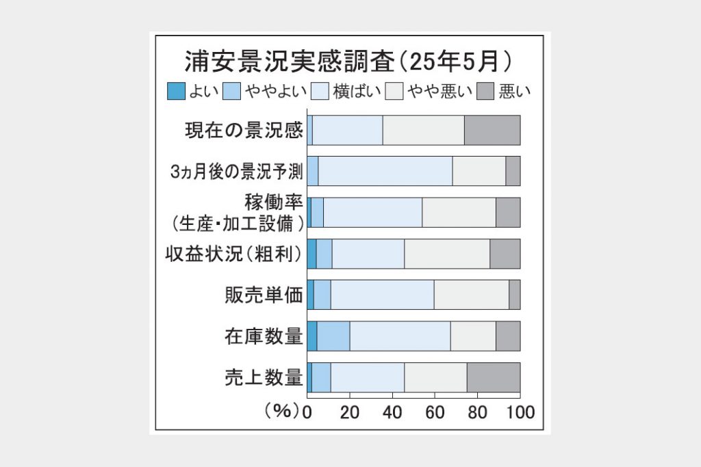 浦安景況調査　5月収益「悪化」54％に増