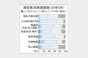 浦安景況調査　5月収益「悪化」54％に増