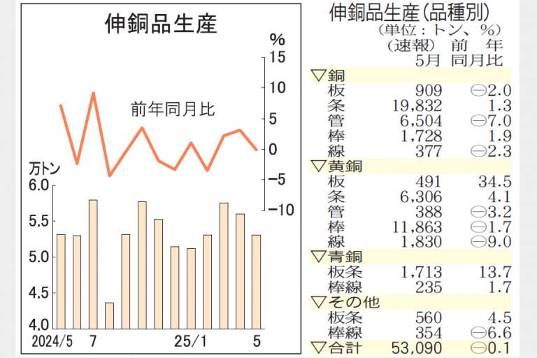 伸銅品生産5月微減　5.3万トン