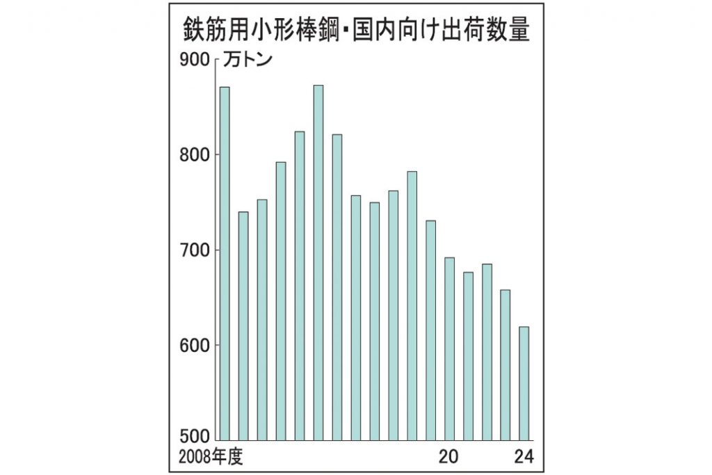 鉄筋小棒600万トン割れ懸念　25年度国内出荷　需要低迷長引く