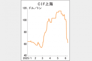 上海銅プレミアム急落　需要低迷・在庫増が影響