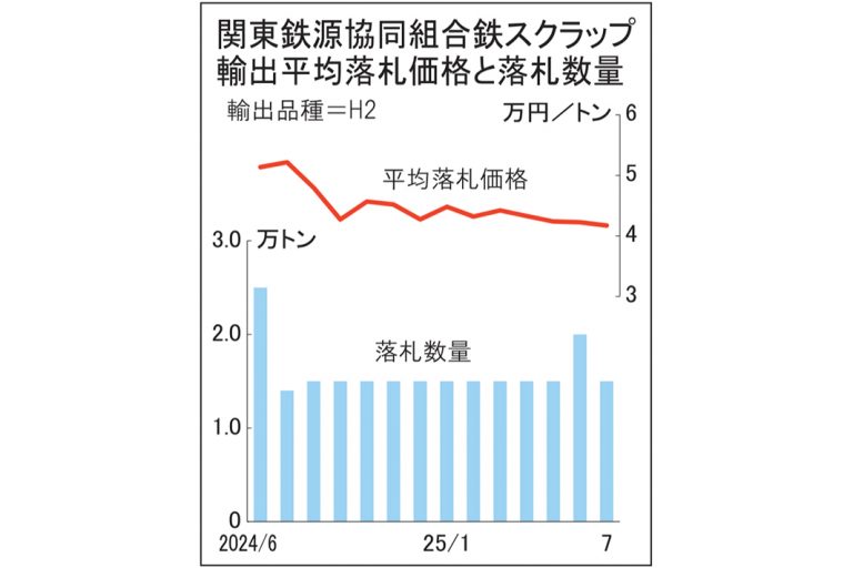 鉄スクラップ関東入札　輸出価格1.3％安4万1716円　地区相場に下押し圧力