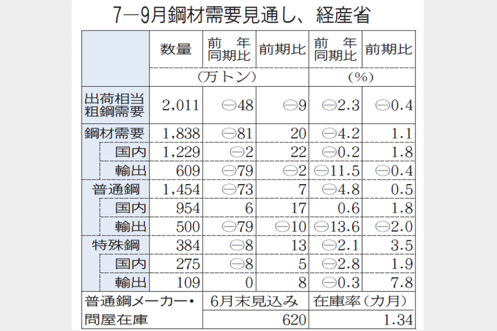 経産省　7―9月見通し　粗鋼需要2011万トンに減