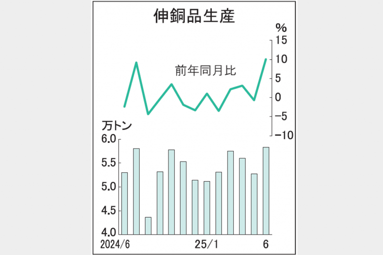 伸銅品生産6月10％増　5.8万トン