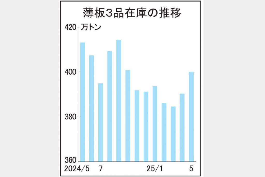 薄板3品在庫400万トンに増　5月末