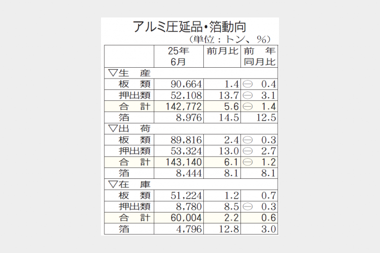 アルミ圧延品6月出荷減　2カ月連続