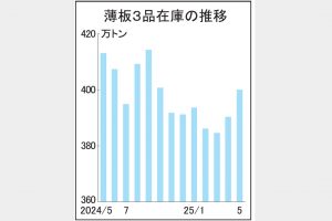 薄板3品在庫400万トンに増　5月末