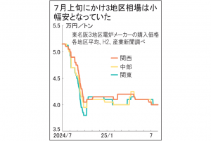 鉄スクラップ相場　弱横ばい　需給低位安定、輸入商談も難航