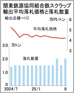鉄スクラップ関東輸出価格4万1888円、対ベトナム2万トン