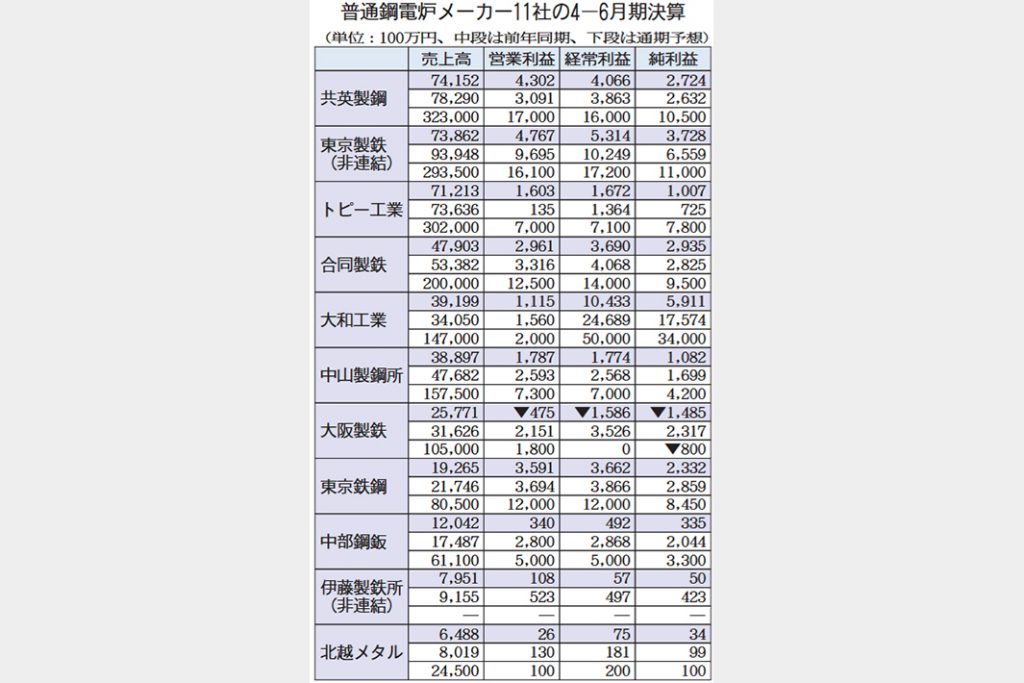 4―6月期業績　普通鋼電炉　増益2社のみ　需要減・諸コスト高響く