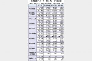 4―6月期業績　普通鋼電炉　増益2社のみ　需要減・諸コスト高響く