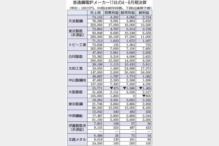 4―6月期業績　普通鋼電炉　増益2社のみ　需要減・諸コスト高響く