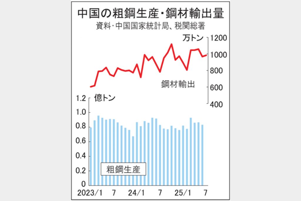 中国余剰材、国際市場に圧力　輸出価格、コロナ時下回る　年率1.2億トン最高ペース