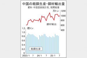 中国余剰材、国際市場に圧力　輸出価格、コロナ時下回る　年率1.2億トン最高ペース