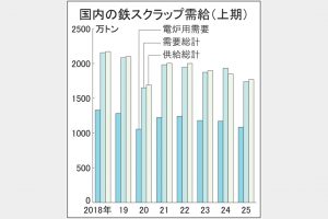 国内鉄スクラップ需給　コロナ下に次ぐ低水準　25年上期　発生、製造業・解体とも減