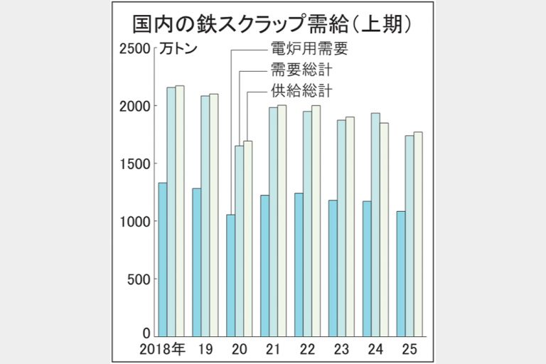 国内鉄スクラップ需給 コロナ下に次ぐ低水準 25年上期 発生、製造業・解体とも減