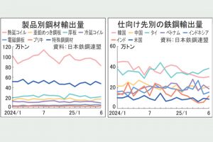 鉄鋼輸出の減少続く　中国過剰供給　市場狭まる
