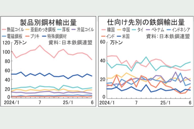 鉄鋼輸出の減少続く　中国過剰供給　市場狭まる