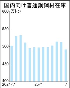 普通鋼鋼材在庫7月末4.1％減少　491万3000トン