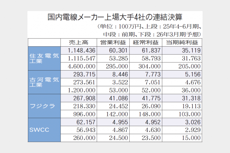 電線大手　全社が営業増益　4―6月