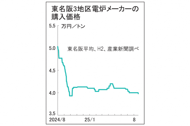 国内相場 鉄スクラップ4万円割れ 10カ月ぶり