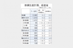 経産省まとめ　粗鋼生産2062万トン計画　7―9月　3四半期ぶり増