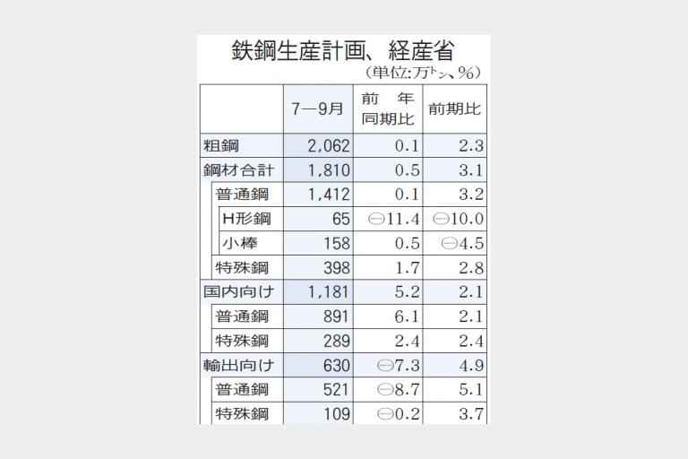 経産省まとめ　粗鋼生産2062万トン計画　7―9月　3四半期ぶり増